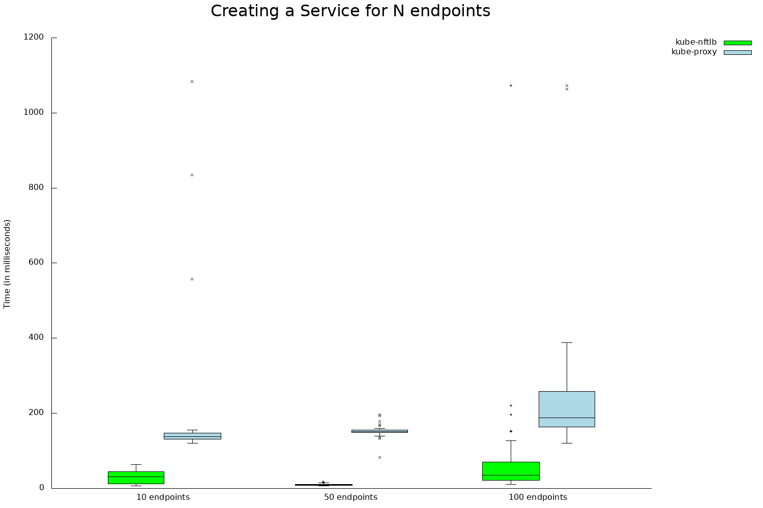 Chart time/by-endpoints-number/create-service