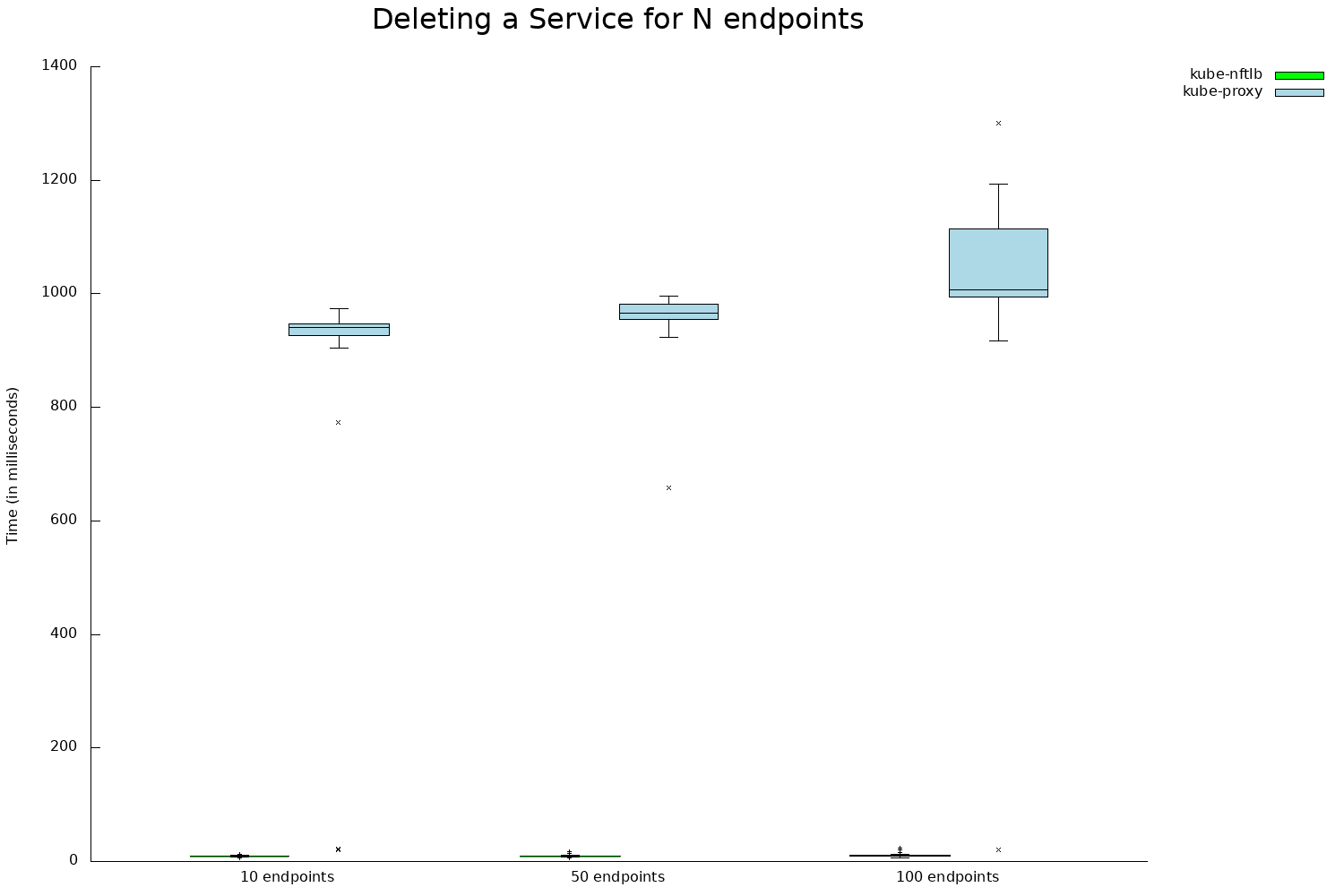 Chart time/by-endpoints-number/delete-service