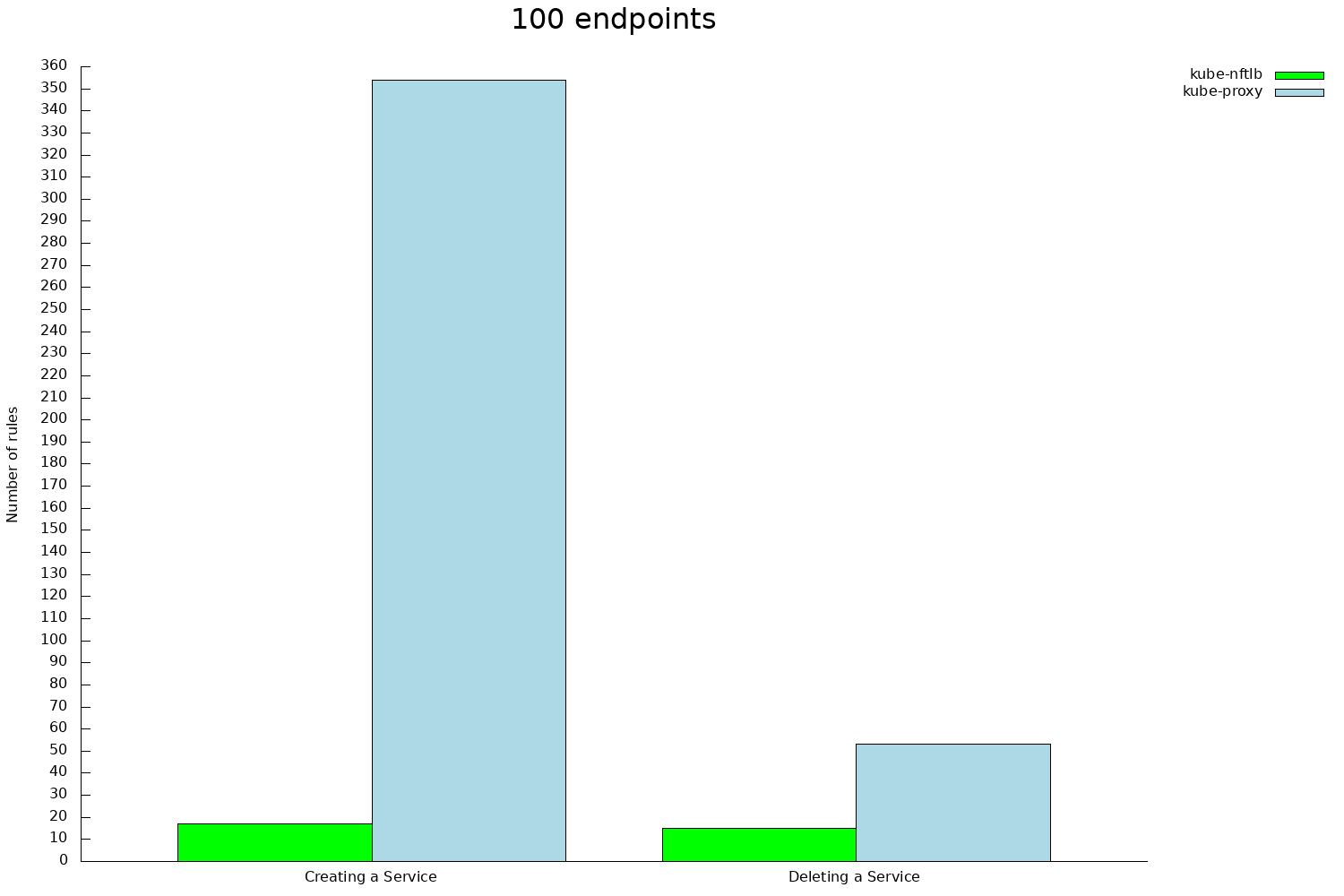 Chart rules/by-count-type/replicas-test-100